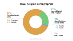 Iowa Caucus - Demographics - Religion