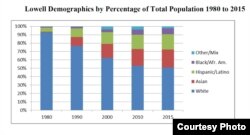 ក្រាហ្វិកបង្ហាញពីចំនួនប្រជាជនសរុបនៃទីក្រុងឡូវែលផ្អែកតាមក្រុមពូជសាសន៍ពីឆ្នាំ១៩៨០ដល់ឆ្នាំ២០១៥។ (រូបថតដកស្រង់)