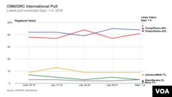 Latest CNN/ORC International U.S. Presidential Poll