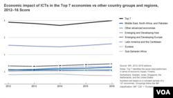 Economic impact of ICTs in the Top 7 economies vs other country groups and regions, 2012–16 Score