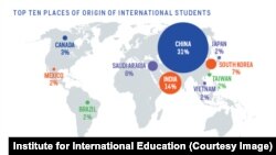 Top 10 Places of origin for international students in the US.