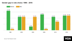 Gender Gap in Vote Choices