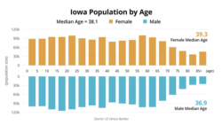 Iowa Caucus - Demographics - Age