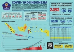 Data kasus COVID-19 di Indonesia. (Foto: Gugus Tugas COVID-19)