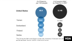 Five countries with the greatest number of firearms per 100 people.