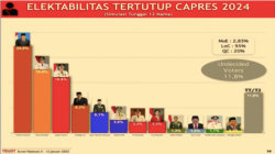 Elektabilitas capres tanpa pasangan, dengan Prabowo selalu tertinggi. (Grafik: Trust Indonesia)