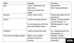 "Wish" in different tenses