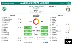 Feuille de match et statistiques du match Allemagne - Mexique du groupe F du Mondial 2018