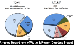 The city of Los Angeles currently imports about 86 percent of its water from sources more than 300 kilometers away through purchases from the Metropolitan Water District and via the LA Aqueduct. By 2035, imported supply is projected to drop to 57 percent.