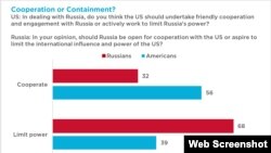 საზოგადოების წევრების უმეტესობა ორივე ქვეყანაში მიიჩნევს, რომ მეორის შეკავებაა საჭირო.