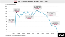 U.S. Combat Troops in Iraq, 2003-2011