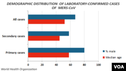 MERS, by demographic