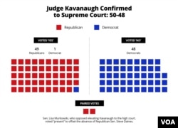 Confirmation vote for Brett Kavanaugh