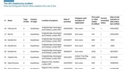 Qazaxıstan korrupsiya hesabtında