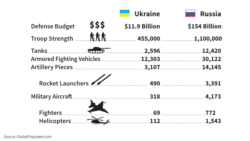 Odnos snaga Ukrajine i Rusije