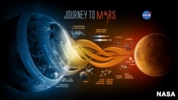 In this image provided by NASA shows NASA'S Journey to Mars. President Barack Obama sought this month to call again for the U.S. to send humans to Mars by the 2030s. (NASA via AP)