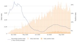 ტესტებში დადებითი პასუხების პროცენტულობა. ჯონს ჰოპკინსის უნივერსიტეტი.