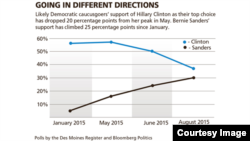 Caucus Poll, Clinton and Sanders