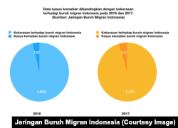 Data kasus kematian dibandingkan dengan kekerasan terhadap buruh migran Indonesia pada 2016 dan 2017. (Sumber: Jaringan Buruh Migran Indonesia)