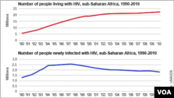 AIDs-related statistics