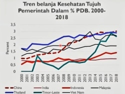 Tren belanja kesehatan sejumlah negara dalam prosentase terhadap PDB.