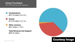 In 2014, the Clinton Foundation had $338 million in revenue.