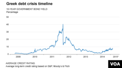 Greek debt crisis timeline