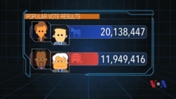 Amerikada prezident uchun berilgan ovozlar qanday taqsimlanadi?