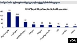 საქსტატის მონაცემები