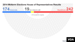 House results, Nov 5, 2014