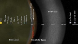 This artist's concept puts huge solar system distances in perspective. The scale bar is measured in astronomical units (AU), with each set distance beyond 1 AU representing 10 times the previous distance. (NASA)