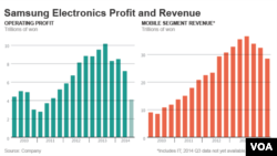 Samsung profits and revenues