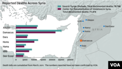 Deaths across Syria from conflict - updated August 28, 2013