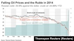 Russian ruble as relates to cost of oil