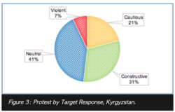 Markaziy Osiyoda siyosiy jihatdan boshqa davlatlarga qaraganda nisbatan erkinroq sanaladigan Qirg'izistonda, mana bu tasvirga ko'ra, 31 foiz hollarda norozilik namoyishlari tinch va hamjihatlikda yakun topgan. 41 foizi esa biror konkret natijasiz, 7 foizda zo'ravonlik bilan, 21 foizda esa ehtiyotkorlik bilan, ya'ni qaltis holatda yakunlangan.