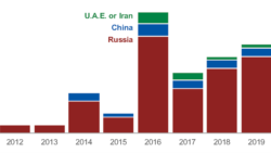 ფინანსური ბერკეტების გამოყენების ზრდა ბოლო 10 წლის განმავლობაში