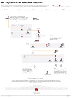路透社显示天津市宝坻县百货大楼群聚感染演变过程的英语图示。