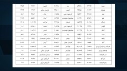 جدول افزایش قيمت فروش محصولات کشاورزی
