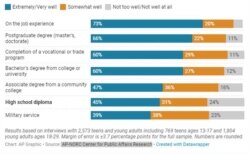 Poll: Banyak anak muda yang memprediksi kesuksesan dengan gelar lulus SMA. (Chart: AP Graphic, Source: AP-NORC Center for Public Affairs Research)