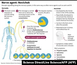 Nerve agent: Novichok