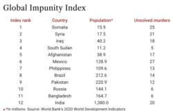 Lista država koje prednjače u nekažnjavanju ubica novinara
