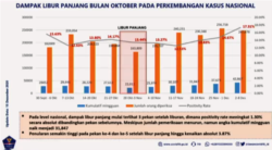 Dampak libur panjang Oktober terhadap jumlah kasus nasional sesuai catatan Satgas Covid 19 Nasional.