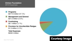 According to Craig Minassian, the Clinton Foundation’s chief communications officer, 88 percent of the foundation’s annual spending goes into implementing programs ranging from hiring health workers to training entrepreneurs.