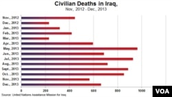 Monthly Iraq civilian deaths, Nov., 2012 to Dec., 2013, UNAMI