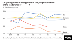Rating World Leaders