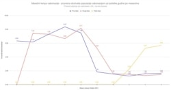 Grafikon epidemiološkinje Ivane Prokić koji pokazuje trendove u vakcinaciji prvom, drugom i trećom dozom
