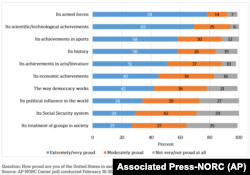 Poll results: Americans proud of military, achievements in science and sports, and history