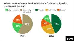 What do Americans think of China's relationship with US?