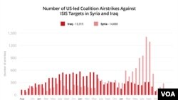 Number of U.S.-led Coalition Airstrikes in Syria, Iraq