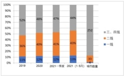 2019-2021上半年中国289个地级市消费占比 （不具名人制作，数据来自经济学人智库/国家统计局/万得）